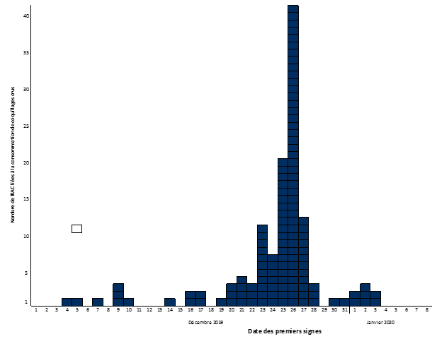 Figure 2 - Nombre de TIAC suspectées d’être liées à la consommation de coquillages crus par date des premiers signes des malades (information disponible pour 125/179 TIAC). 1er décembre 2019 - 8 janvier 2020.