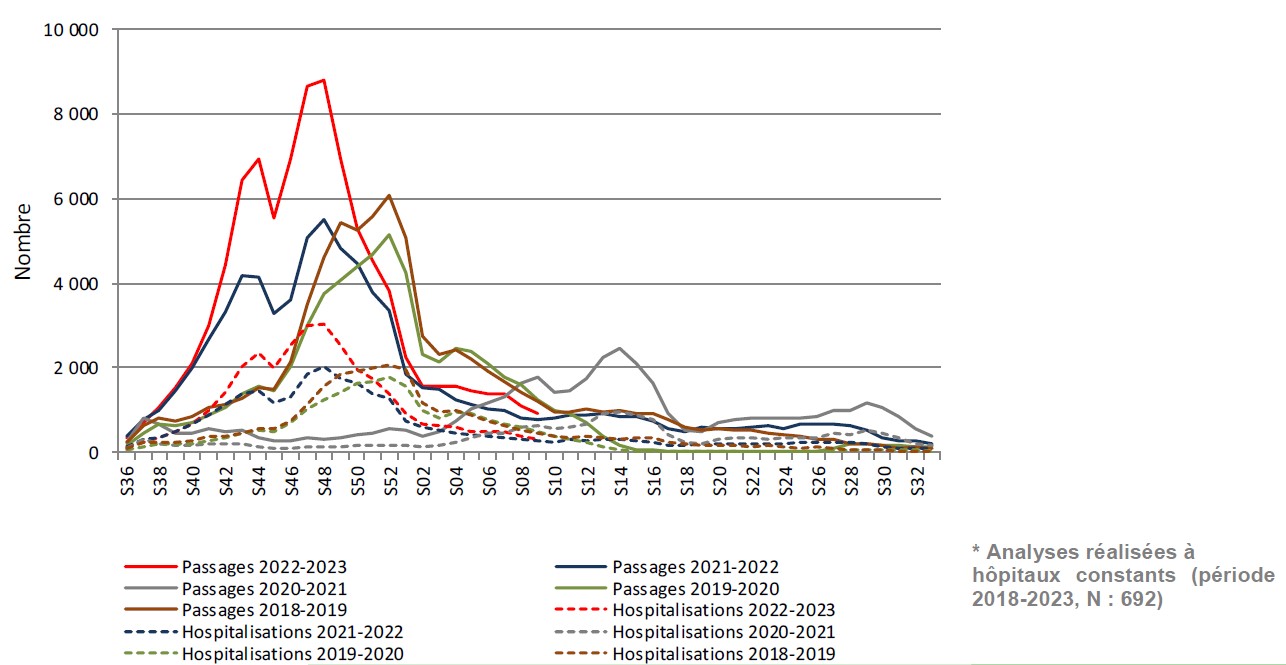 Figure - Passages et hospitalisations suite aux passages aux urgences pour bronchiolite en France hexagonale, enfants de moins de 2 ans, 2018-2023