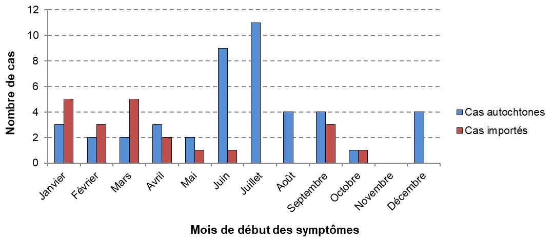 Distribution des cas de fièvres typhoïdes et paratyphoïdes par mois de début des symptômes — France, 2020