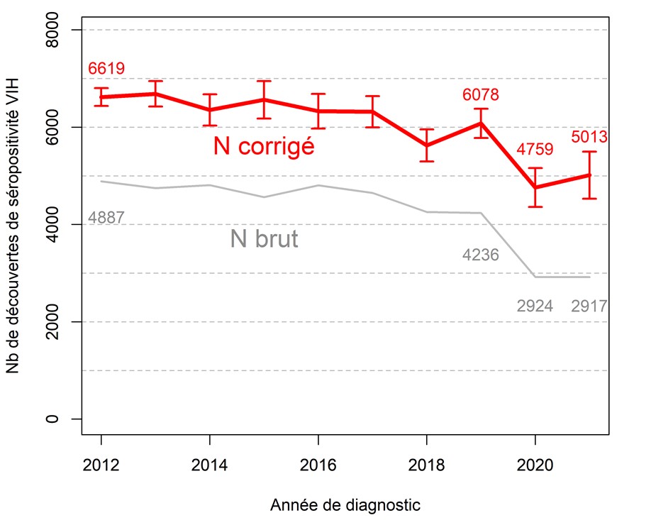 Nombre de découvertes de séropositivité VIH par année de diagnostic, France, 2012-2021