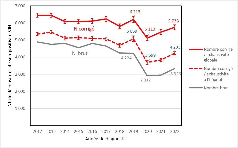 Nombre de découvertes de séropositivité VIH par année de diagnostic, France, 2012-2022