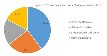 Répartition des coloscopies incomplètes selon la raison et le sexe