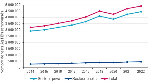 Évolution annuelle du nombre de tests de l’Ag HBs réalisés dans les secteurs privé et public, et remboursés par l’Assurance Maladie, 2014-2022, France (données tous régimes)