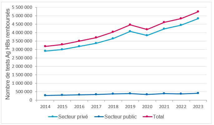 Évolution annuelle du nombre de tests de l’Ag HBs réalisés dans les secteurs privé et public, et remboursés par l’Assurance Maladie, 2014-2023, France (données tous régimes)