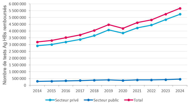 Évolution annuelle du nombre de tests de l’Ag HBs réalisés dans les secteurs privé et public, et remboursés par l’Assurance Maladie, 2014-2024, France (données tous régimes)