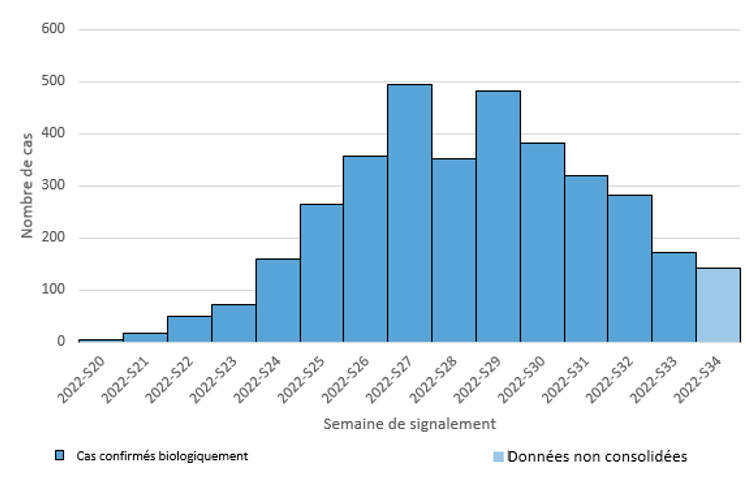 Figure 3. Cas confirmés biologiquement de variole du singe (n= 3 546 cas) par semaine de signalement, France, mai-août 2022 (données au 29/08/2022 – 12h00).