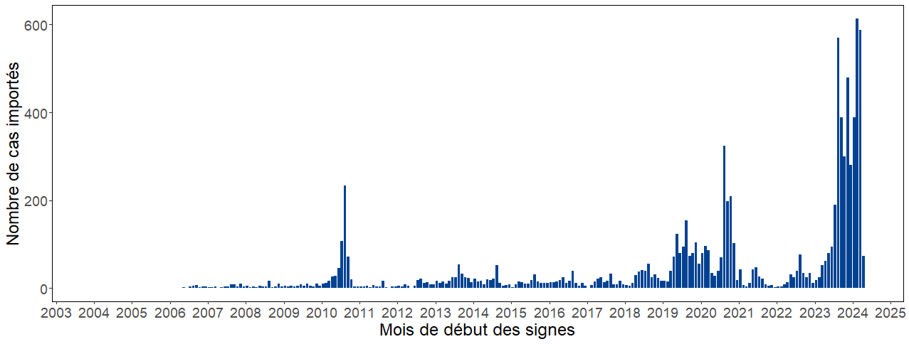 Figure 2. Courbe des cas de dengue par mois importés en France hexagonale (2006-2024 – données de 2024 non consolidées)