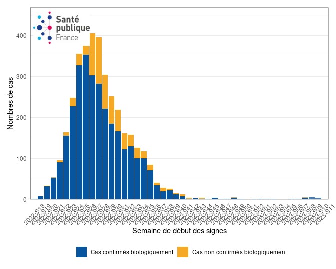 Figure 3. Cas de variole du singe (n= 3 779 cas, nombre de données manquantes = 1 221) par semaine de début des symptômes et selon le type de cas (confirmé biologiquement ou non), France, mai 2022-mars 2023 (données au 23/03/2023 – 12h00)