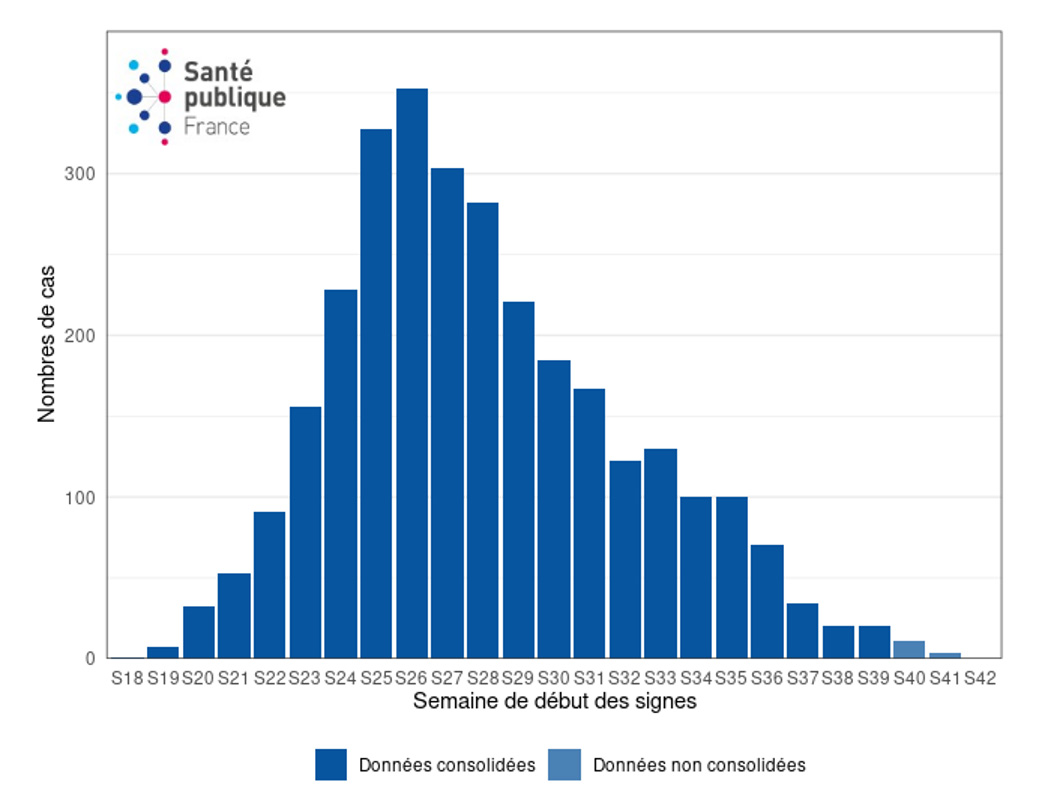 Figure 2. Cas confirmés biologiquement de variole du singe (n=3 018 cas, nombre de données manquantes : 1 076) par semaine de début des symptômes, France, mai-octobre 2022 (données au 25/10/2022 – 12h00).