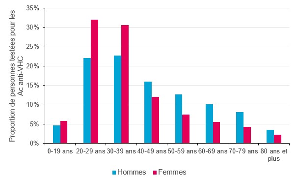 Distribution des personnes testées pour les Ac anti-VHC en 2022, selon le sexe et la classe d’âge, France (données tous régimes)