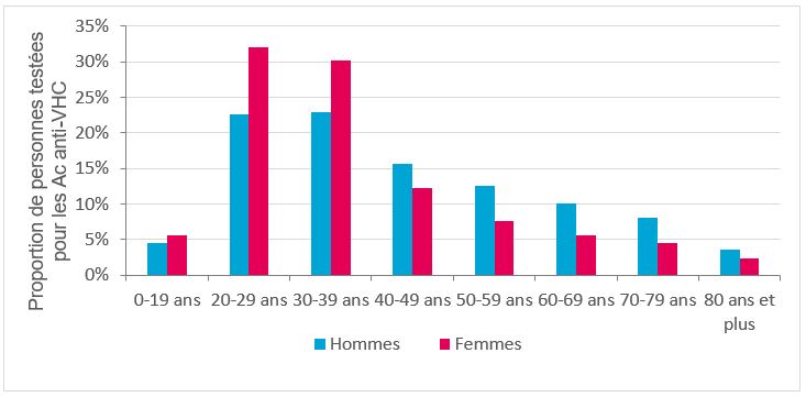 Distribution des personnes testées pour les Ac anti-VHC en 2023, selon le sexe et la classe d’âge, France (données tous régimes)
