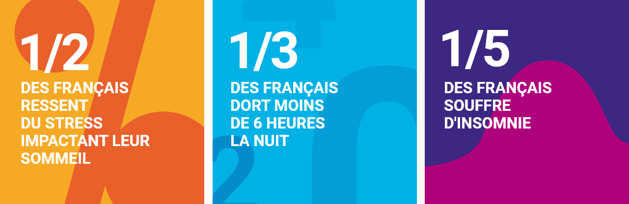 1 Français sur 2 ressent du stress impactant son sommeil ; 1 Français sur 3 dort moins de 6 heures la nuit ; 1 Français sur 5 souffre d’insomnie