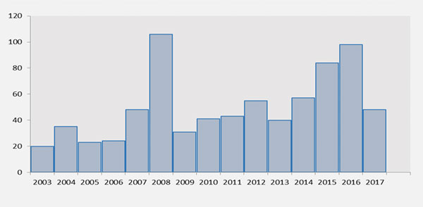 Distribution des cas de tularémie déclarés en France, par année de déclaration, 2003 – 2017