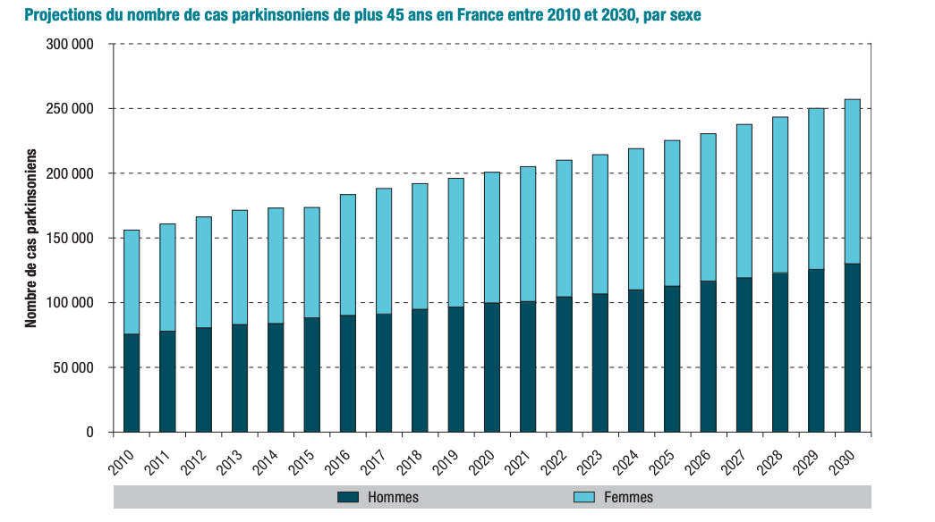 Projections du nombre de cas parkinsoniens de plus 45 ans en France entre 2010 et 2030, par sexe