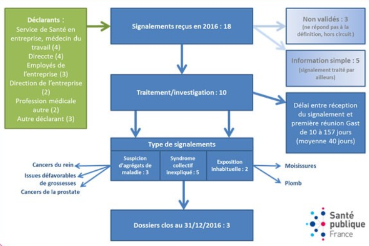 Bilan annuel 2016 de l'activité veille et alerte en santé travail