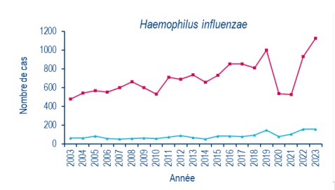 Évolution des nombres estimés de méningites et bactériémies par bactérie, Epibac, France hexagonale 2003-2023