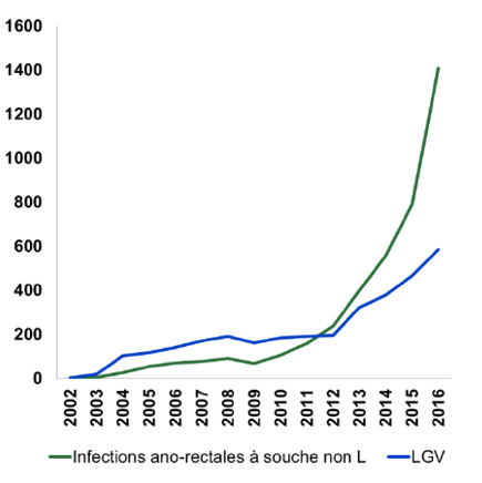 Évolution du nombre d’infections ano-rectales à Chlamydia trachomatis (LGV et non L), CNR des IST bactériennes, France, 2002-2016