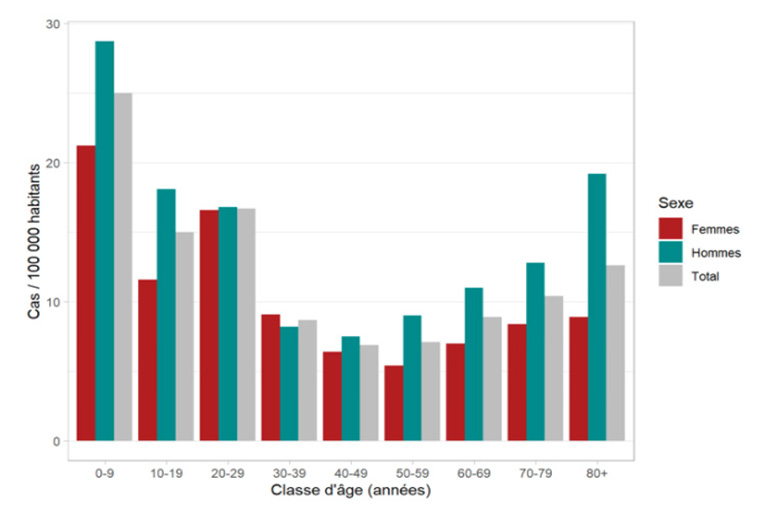 Nombre annuel de cas rapportés d’infections à Campylobacter pour 100 000 habitants par âge et sexe, France, 2020