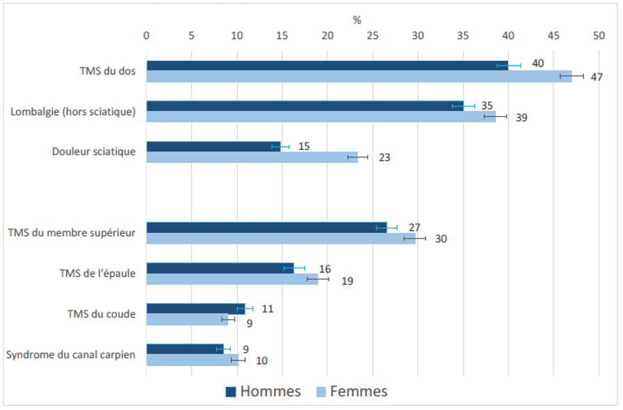 Prévalence des TMS du dos et des TMS du membre supérieur au cours des 12 derniers mois (et intervalle de confiance à 95%) dans la population des 18/64 ans, au total et selon la localisation, par sexe