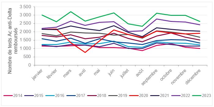 Evolution mensuelle du nombre de tests Ac anti-VHD réalisés dans les secteurs privé et public, et remboursés par l’Assurance Maladie, 2014-2022, France (données tous régimes)