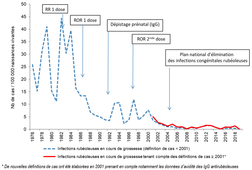 Évolution du ratio infections rubéoleuses chez les femmes enceintes sur naissances vivantes – France métropolitaine, 1976-2019 (ROR=Vaccin trivalent Rougeole-rubéole-oreillons)