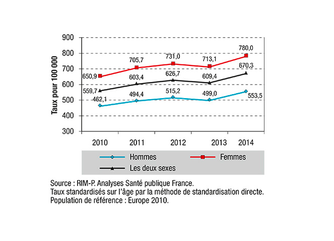 Taux de patients pris en charge pour l'ensemble des troubles anxieux dans les établissements ayant une activité autorisée en psychiatrie en France métropolitaine entre 2010 et 2014, selon le sexe