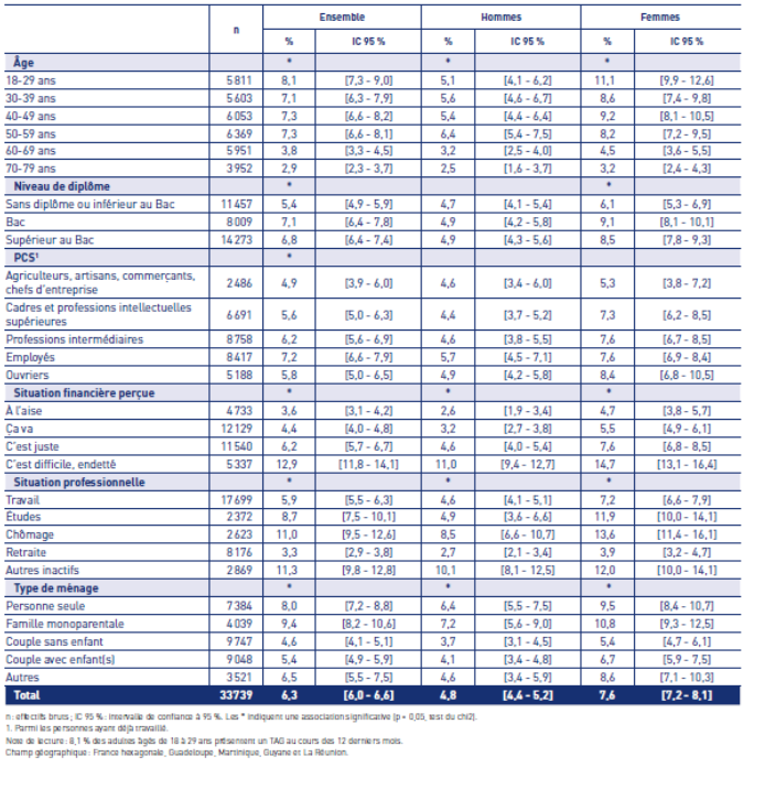 Proportion d'adultes de 18-79 ans déclarant un TAG au cours des 12 derniers mois