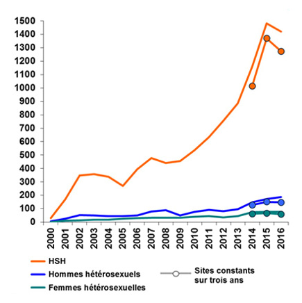 Évolution du nombre de cas de syphilis récente selon l’orientation sexuelle, réseau RésIST, France, 2000-2016