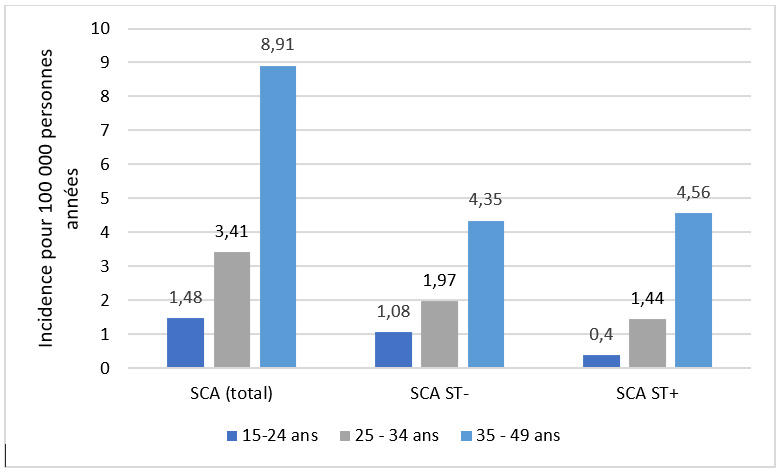 Incidence des SLA pendant la grossesse et le post-partum selon l’âge maternel. France, 2010-2018. Cohorte CONCEPTION.