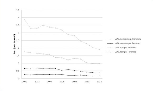 Evolution des taux de décès par anévrisme de l’aorte abdominale, selon le sexe, 2000-2011