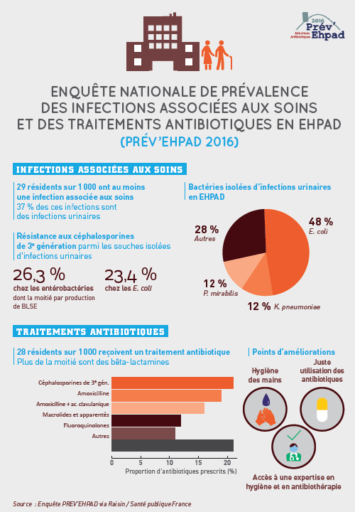 Enquête nationale de prévalence des infections associées aux soins et des traitements antibiotiques en EHPAD (Prév’Ehpad 2016)