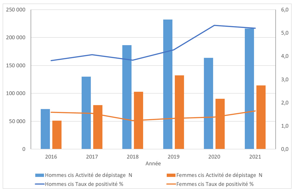 Evolution du nombre et du taux de positivité des dépistages des infections à gonocoque en CeGIDD, chez les hommes et femmes cis, France, 2016-2021