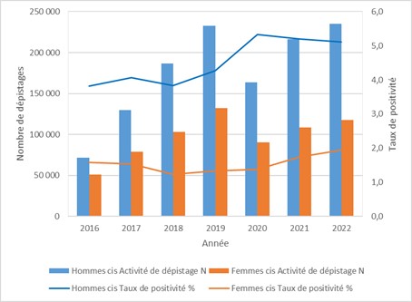 Evolution du nombre et du taux de positivité des dépistages des infections à gonocoque en CeGIDD, chez les hommes et femmes cis, France, 2016-2022