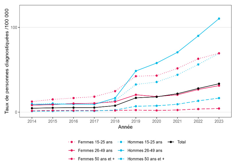 Taux d’incidence des diagnostics d’infection à gonocoque en secteur privé par sexe et classe d’âge (personnes diagnostiquées au moins une fois dans l'année pour 100 000 habitants), France, 2014-2023