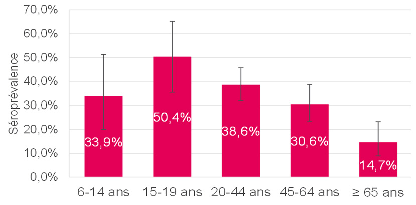 Séroprévalence du Covid-19 par âge, Enquête SCoPe, juin 2020