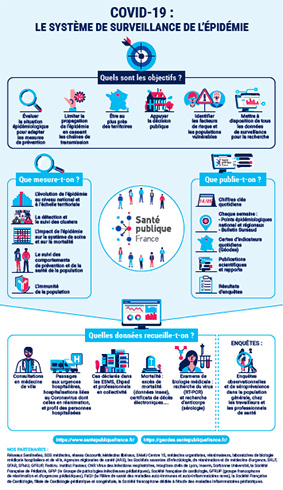 Miniature de l'infographie COVID-19 : le système de surveillance de l'épidémie de COVID-19 (objectifs, données recueillies, partenaires)