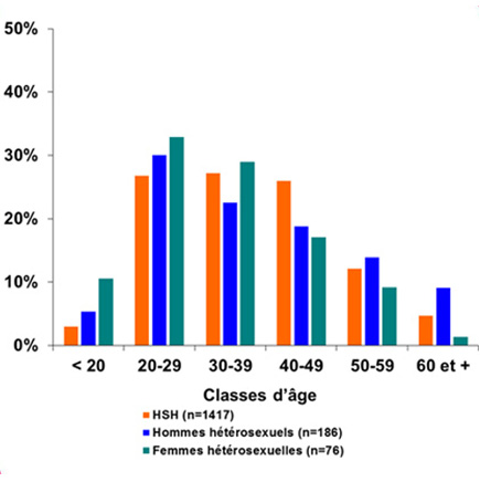 Distribution des cas de syphilis récente par classe d’âge selon l’orientation sexuelle, réseau RésIST, France, 2016