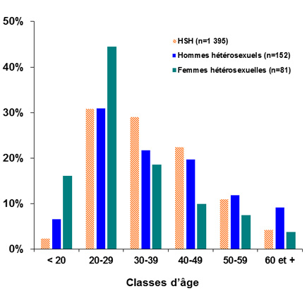 Distribution des cas de syphilis récente par classe d’âge selon l’orientation sexuelle, réseau RésIST, France, 2018