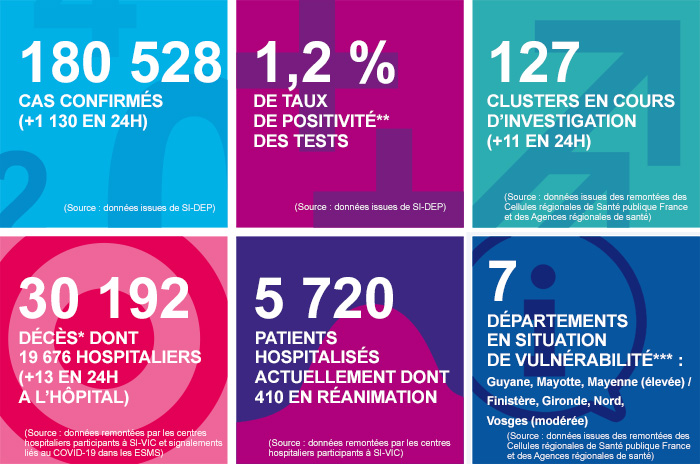 Les chiffres clés en France au 24/07/2020
