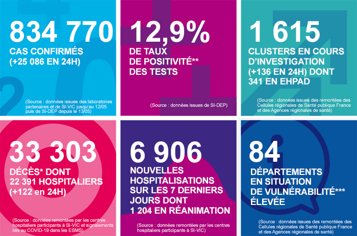 COVID-19 - Les chiffres clés en France au 16/10/2020