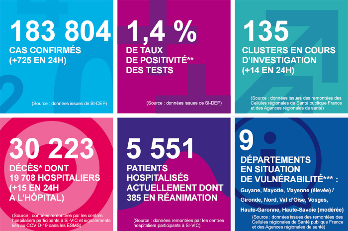 Les chiffres clés en France au 28/07/2020