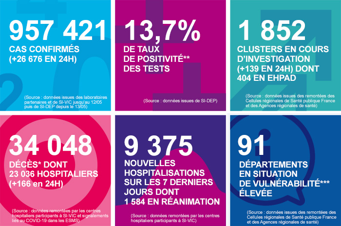 COVID-19 - Les chiffres clés en France au 21/10/2020