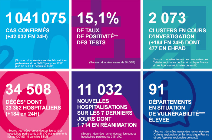 COVID-19 - Les chiffres clés en France au 23/10/2020