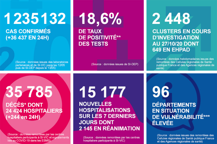 france - France - Bilan de la pandémie au 28 octobre... Infog_coronavirus_281020