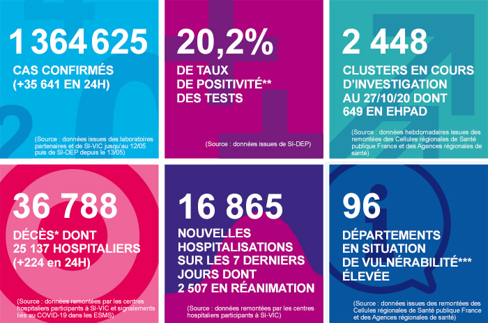 france - France - Bilan de la pandémie au 31 octobre... Infog_coronavirus_311020