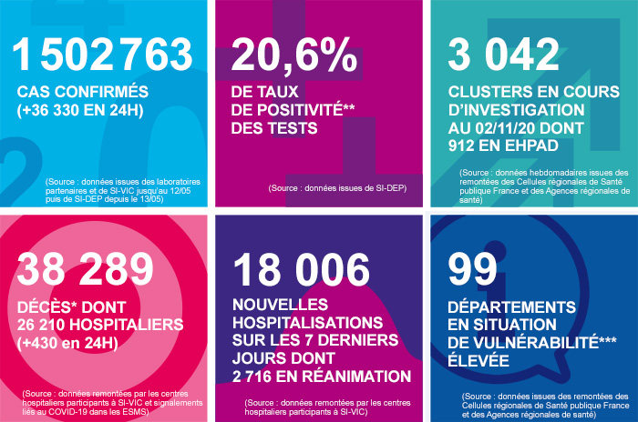 France - Bilan de la pandémie au 03 novembre... Infog_coronavirus_031120