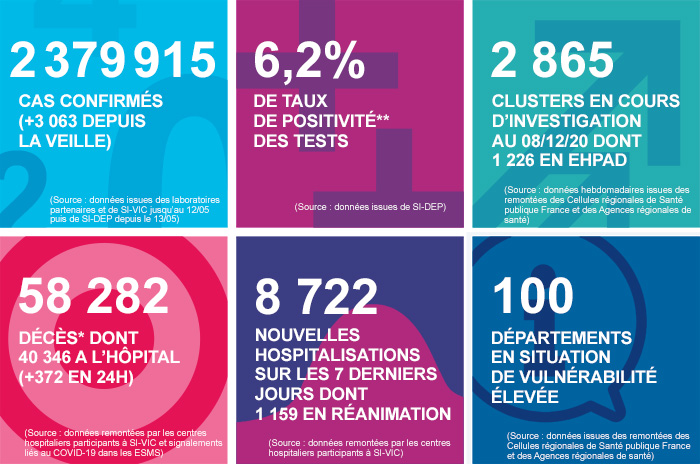 france - France - Bilan de la pandémie au 14 décembre... Infog_coronavirus_141220