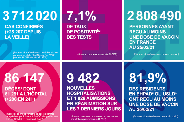 France - Bilan de la pandémie au 26 février Infog_coronavirus_260221