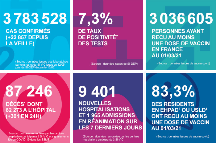 France - Bilan de la pandémie au 02 mars Infog_coronavirus_020321