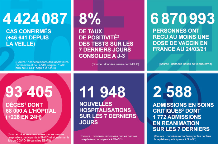 COVID-19 - Les chiffres clés en France au 25/03/2021